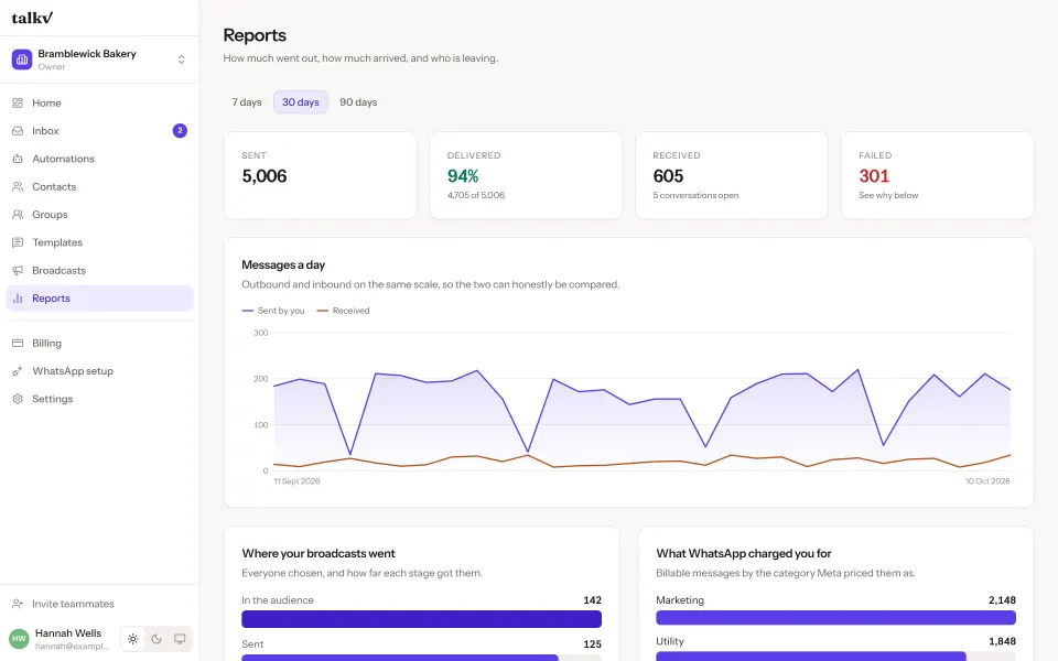 The talkv reports screen: messages sent and delivered each day over 30 days, with delivery, received and failed totals.