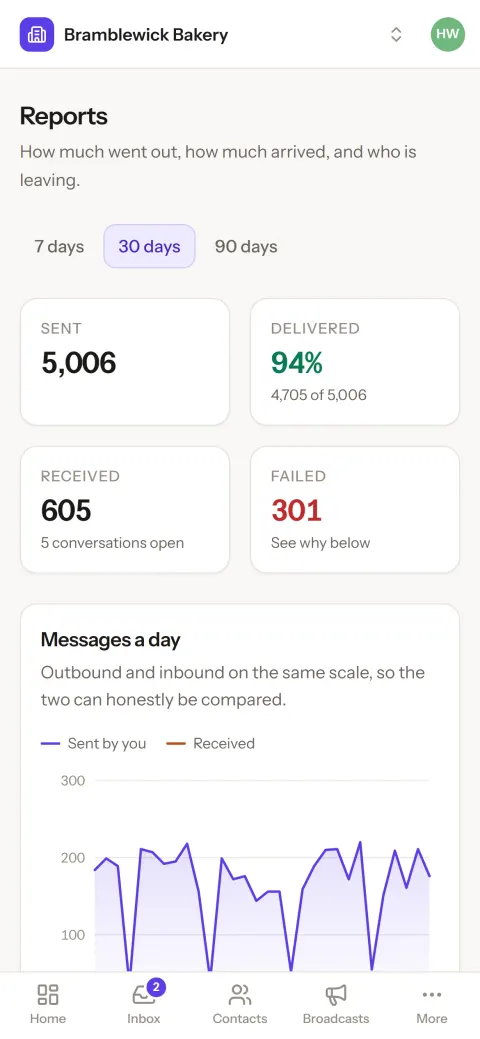 Reports on a phone: 5,006 sent, 94% delivered, 605 received and 301 failed over 30 days.